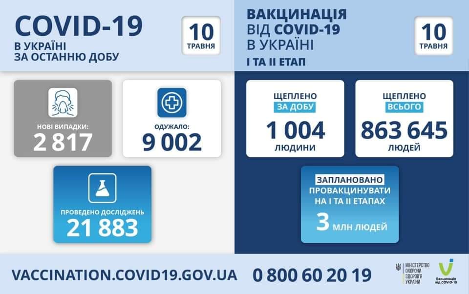 В Україні за добу зафіксовано 2817  нових випадків коронавірусу